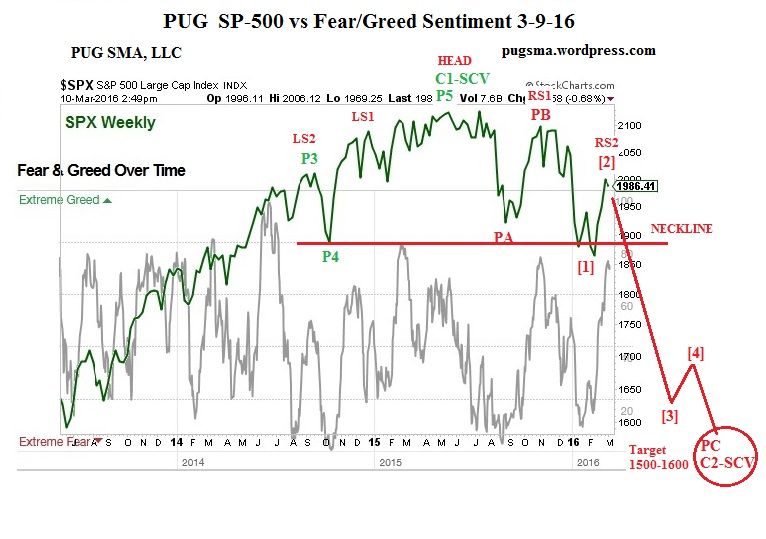 Toppy Sentiment CNN's Fear & Greed Fearless Forecasters Traders